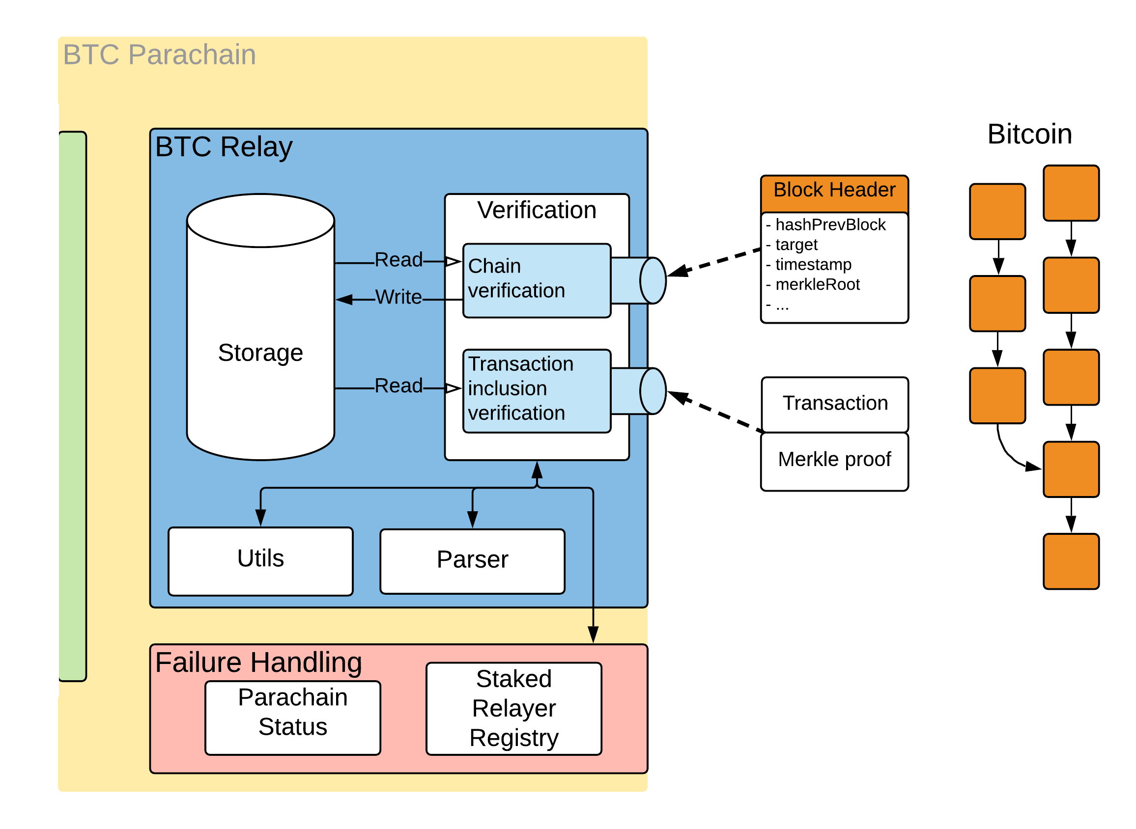 BTC Parachain architecture diagram