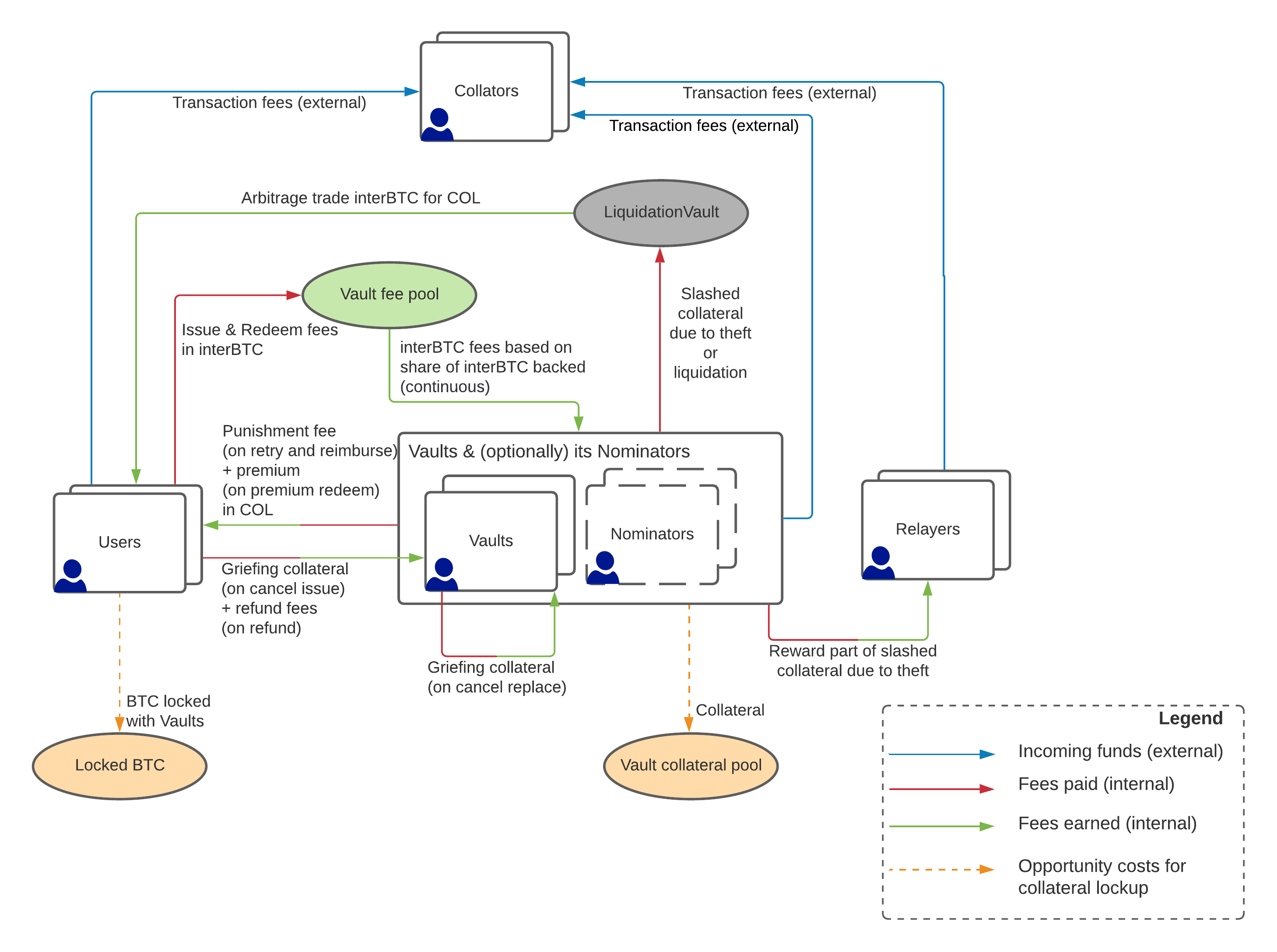 Payment flows